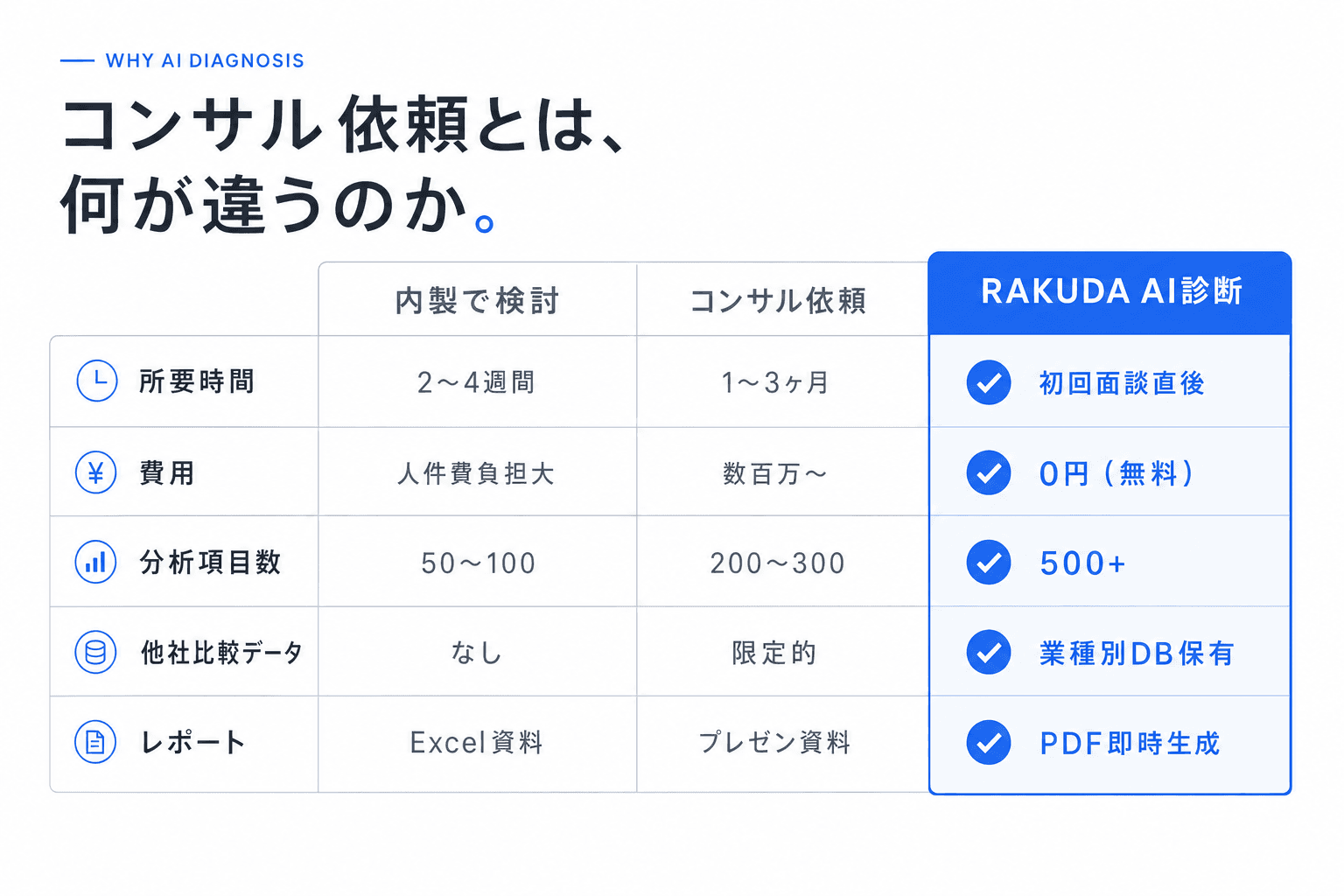 コンサル依頼とは、何が違うのか。内製で検討、コンサル依頼、RAKUDA AI診断の比較表。