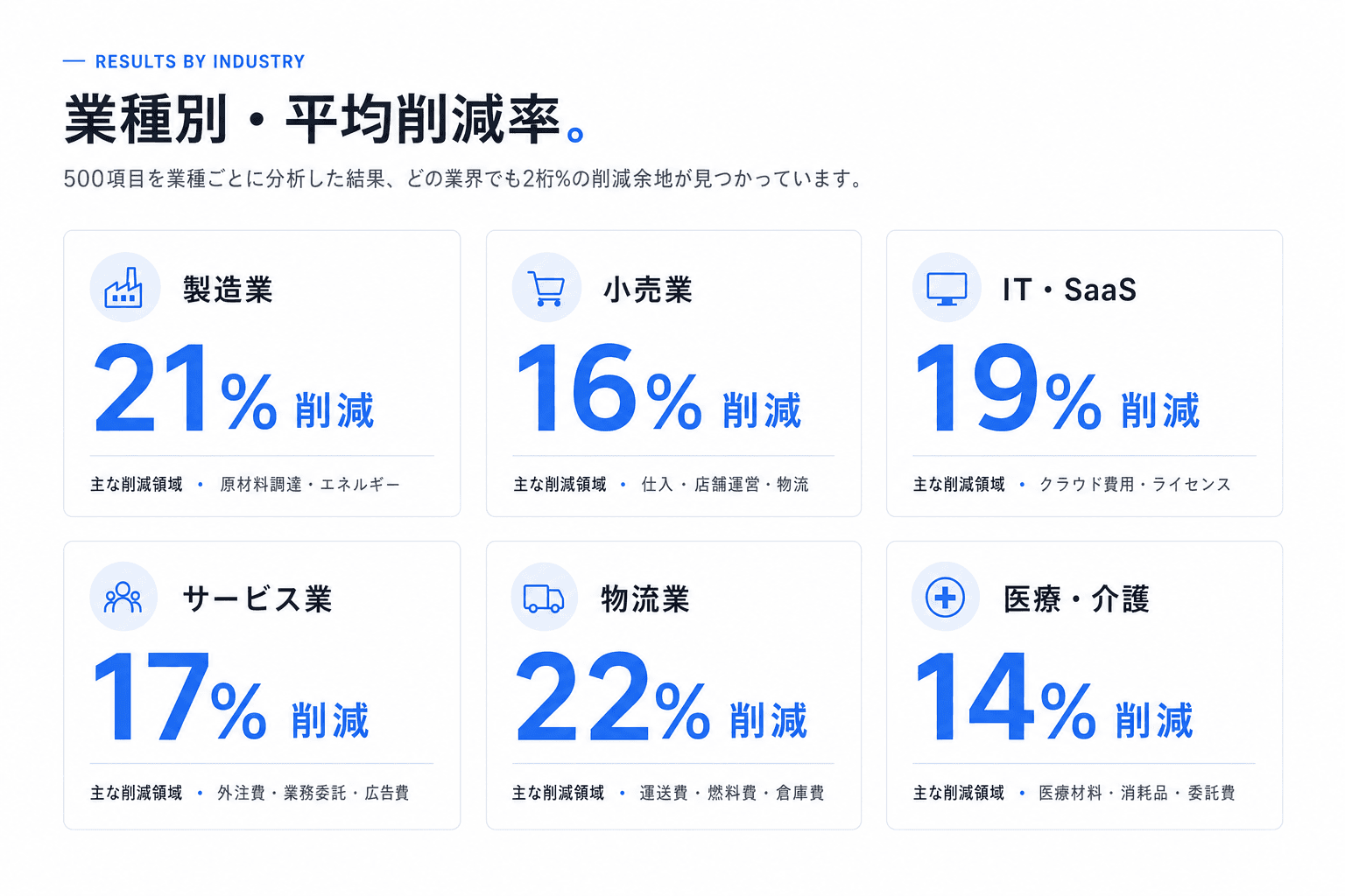 業種別・平均削減率。製造業21%、小売業16%、IT・SaaS19%、サービス業17%、物流業22%、医療・介護14%。
