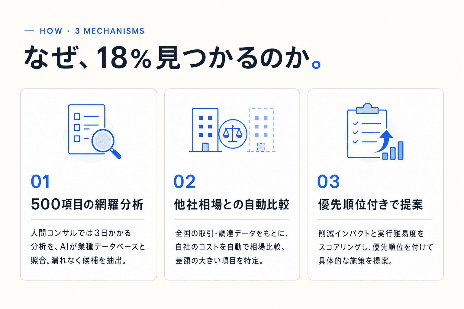 なぜ、18%見つかるのか。3つのメカニズム — 500項目の網羅分析 / 他社相場との自動比較 / 優先順位付きで提案