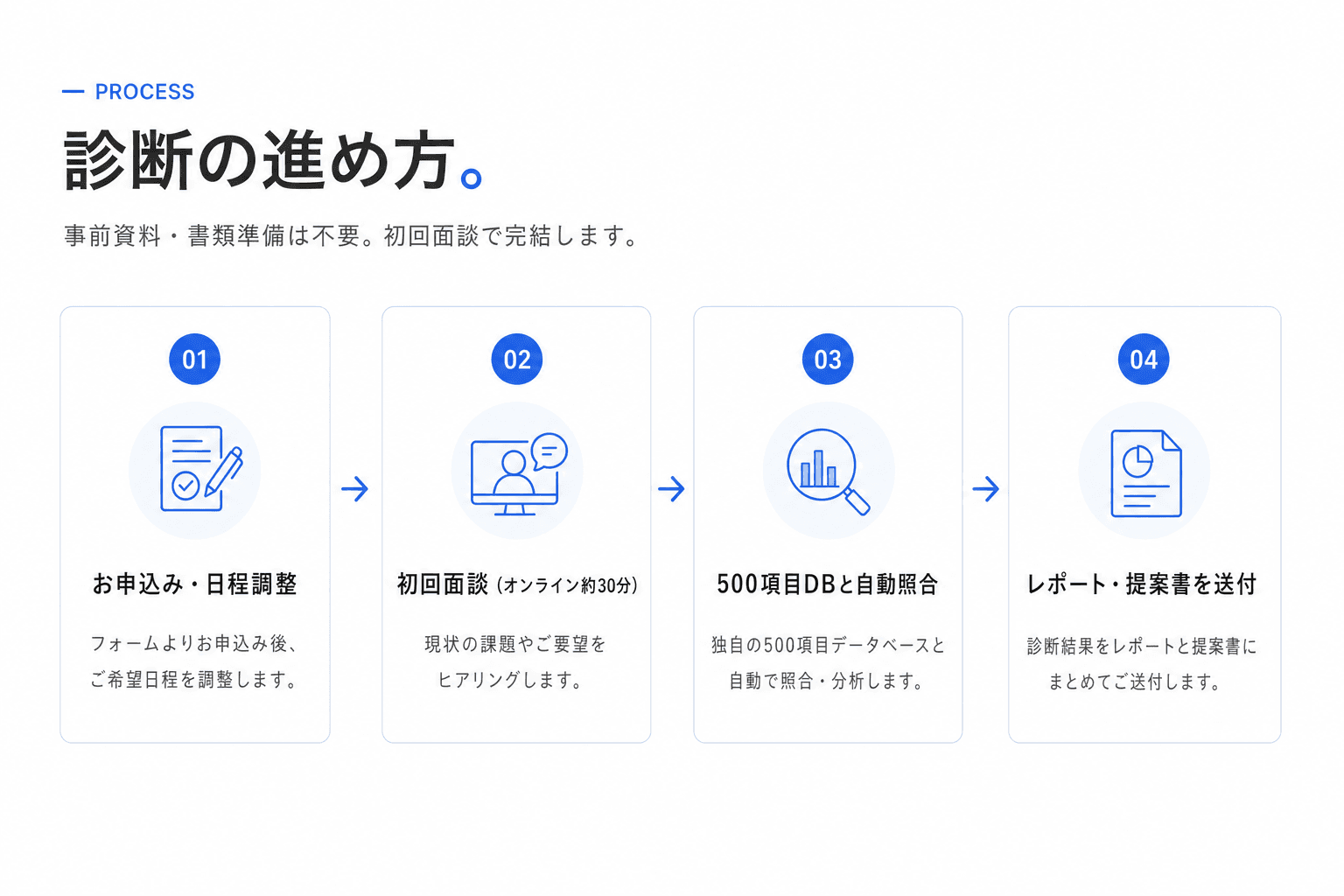 診断の進め方 — 4ステップ:申込・日程調整 / 初回面談 / 500項目DBと自動照合 / レポート送付